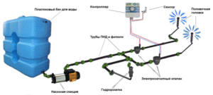 Автоматическая система полива