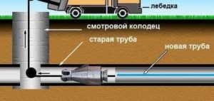 Метод протягивания полиэтиленовых труб для восстановления трубопровода